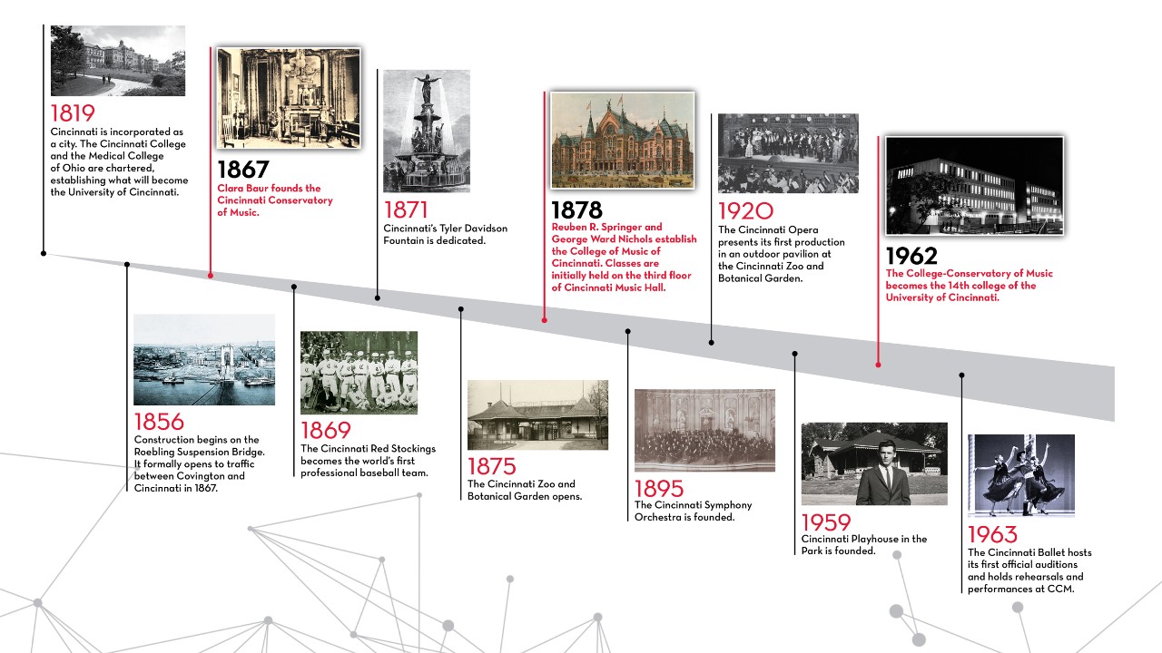 A visual timeline of founding dates for major Cincinnati institutions, as detailed in the bulleted points below this image.